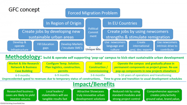 Gfc Concept Roll Out Greenfieldcities Org
