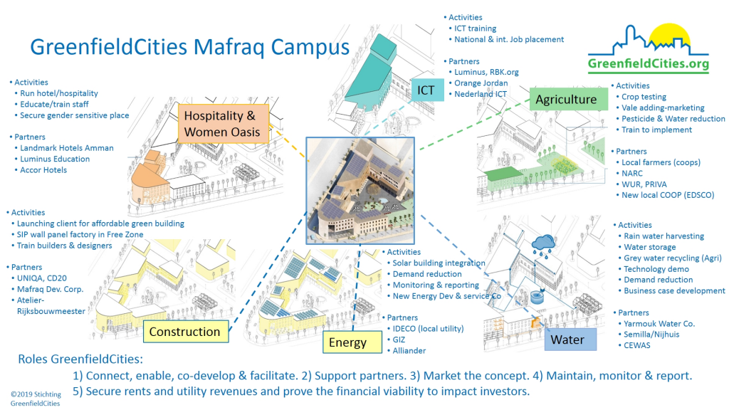 Campus Overview with 6 Sectors